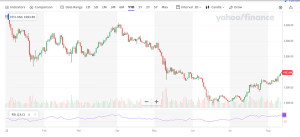 Source: Yahoo Finance