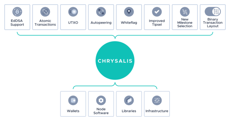 IOTA 1.5 - Chrysalis Chrysalis Overview