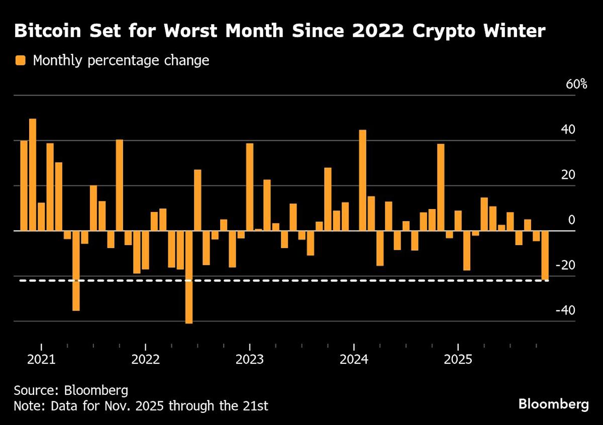 Bitcoin Heading for Worst Month Since Crypto Collapse of 2022