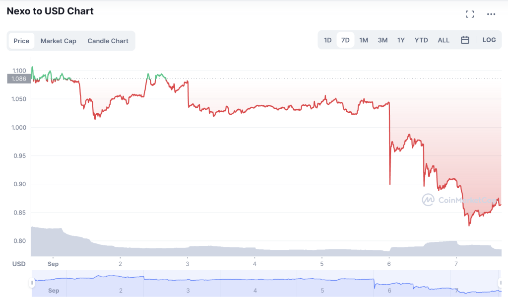 Did The Ethereum (ETH) Merge Cause Nexo Flash Crash 2022? | Uncertainty, Price Impact & Future Prediction
