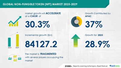 Non-Fungible Token (NFT) Market to Grow by USD 84.13 Billion (2025-2029), Driven by Digital Art Demand; AI Impact on Market Trends