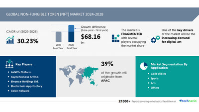 Non-Fungible Token (NFT) Market to Grow by USD 68.16 Billion (2024-2028), Driven by Digital Art Demand and AI-Powered Market Evolution