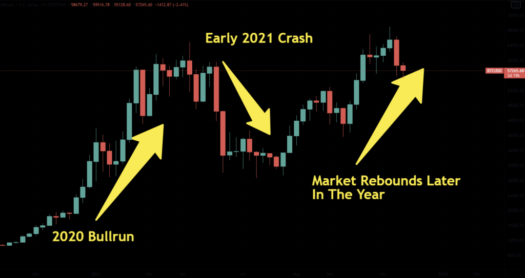 Image of the rise and fall of the crypto market from 2020 - 2021