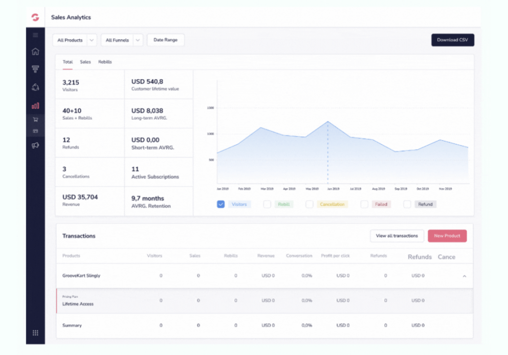 Image of GrooveSell analytics dashboard with stats.