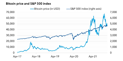 Bitcoin and S&P 500 have become more correlated since the pandemic