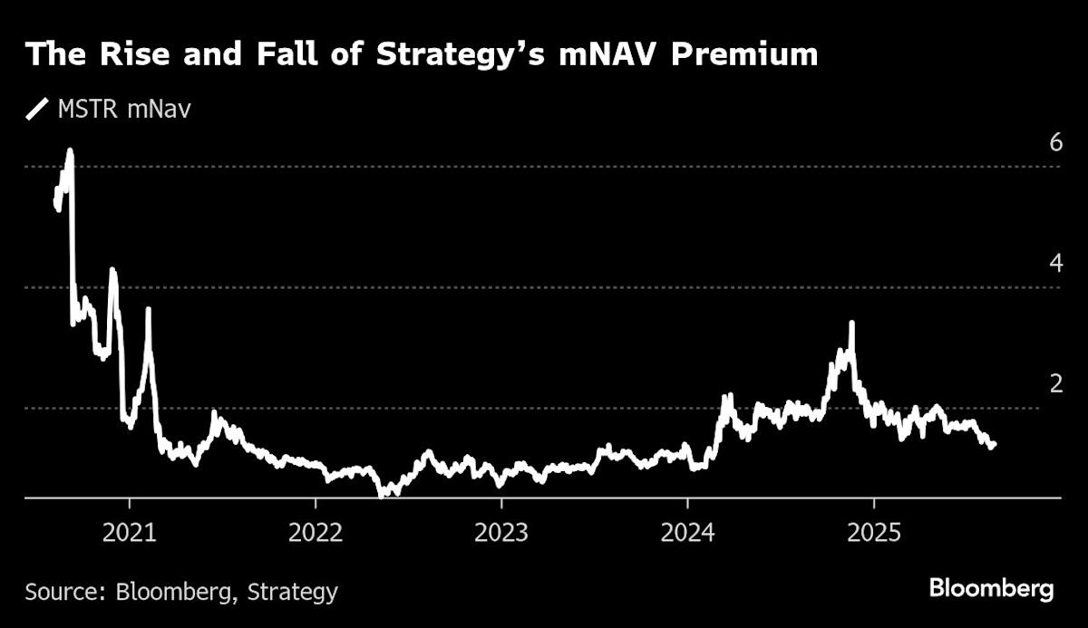 Saylor Model Struggles as Crypto Treasury Hype Turns to Doubt