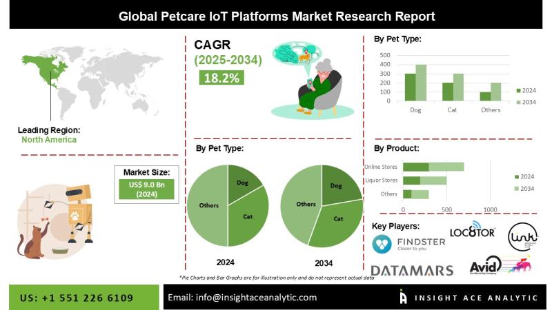 Petcare IoT Platforms Market