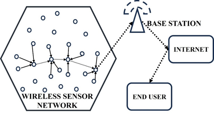 Optimizing IoT Networks for Energy Efficiency & Memory Savings via Compressive Sensing Techniques