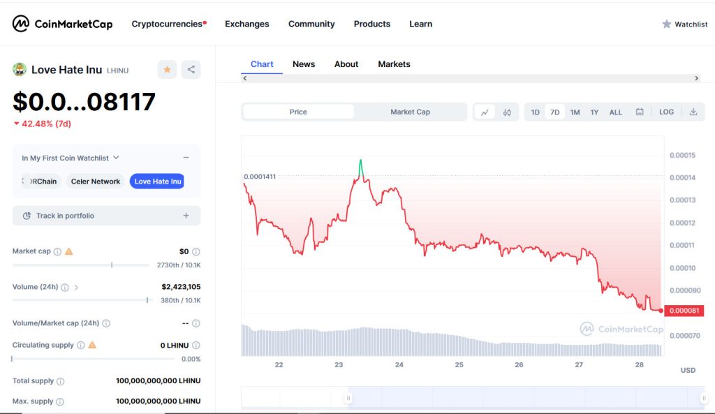 May 2023 Love Hate Inu LHINU Pricing Volatility Chart May 2023 Love Hate Inu LHINU Pricing Volatility Chart