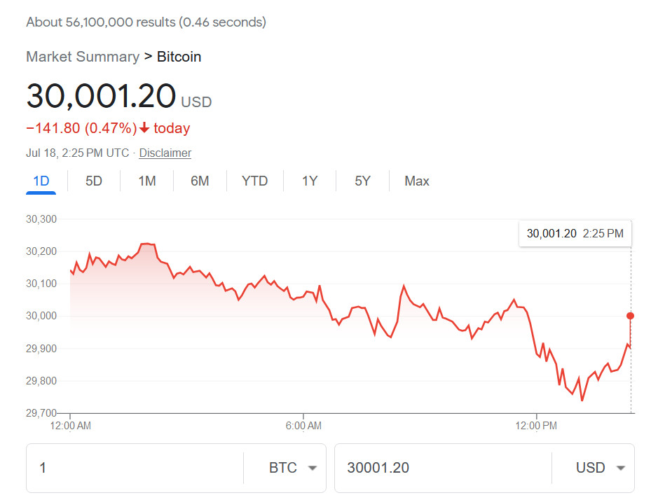 Bitcoin Price July 18 2023 225 PM UTC