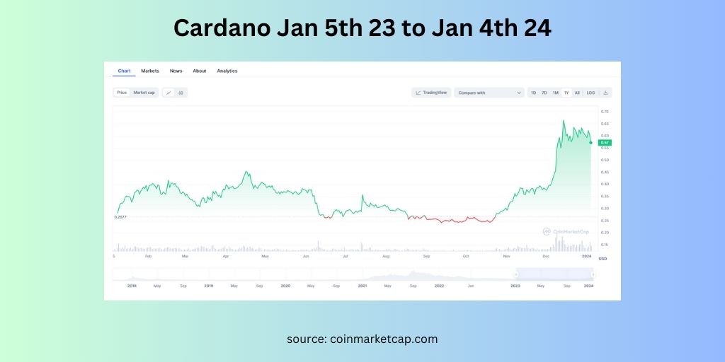 Cardano 12 month chart