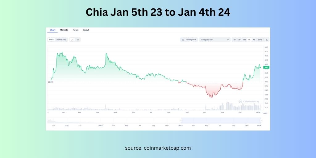 Chia 12 month chart