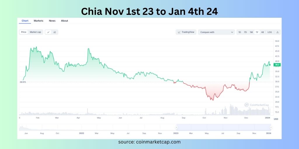 Celestia Peformance from Launch Nov 23 to 5th Jan 24