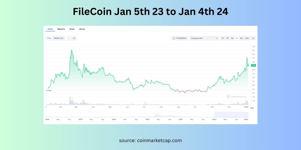 FileCoin 12 month chart