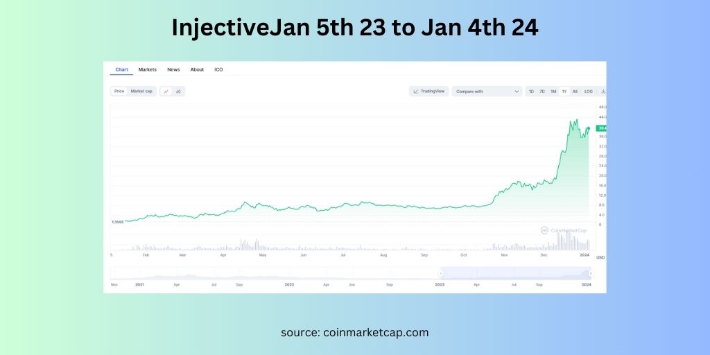 Injective 12 month chart