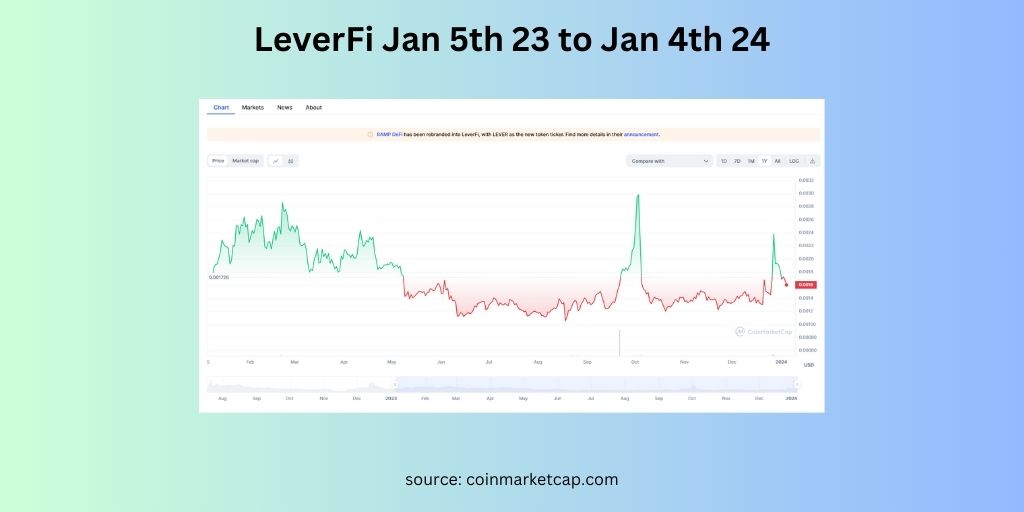 LeverFi 12 month chart