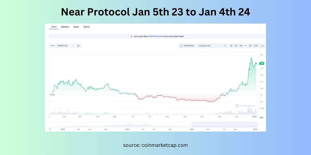 Near Protocol 12 month chart