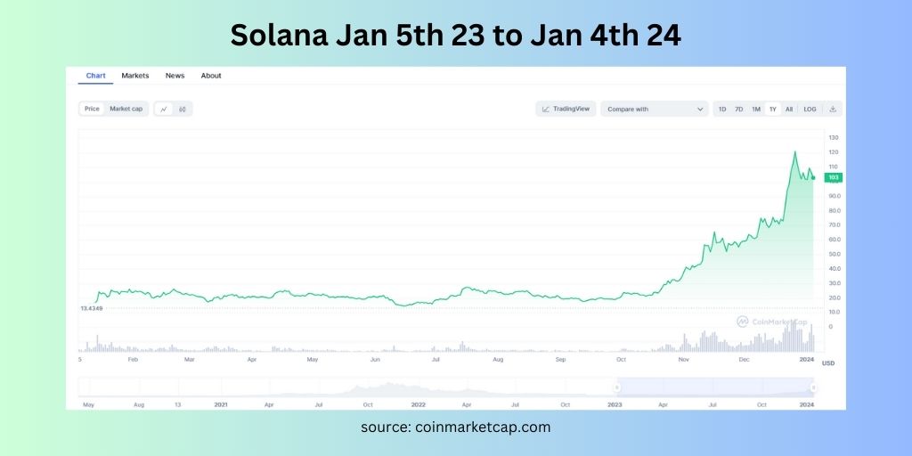 Solana 12 month chart