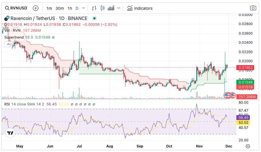 RVN 1 month Price movement May to December 2023